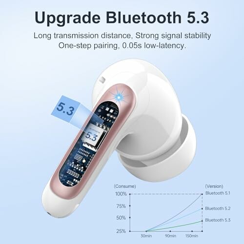 Bluetooth 5.3 earbuds with enhanced features and graph comparison.