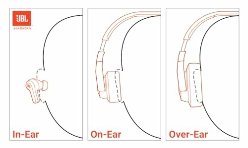 Diagram showing in-ear, on-ear, and over-ear headphones.