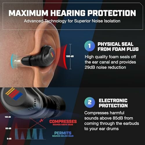 Diagram of earplug technology for noise isolation and protection.